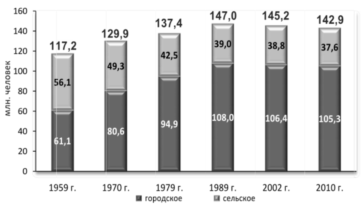 Изменение численности постоянного населения (по данным переписей), млн человек ления в России снижался, а с 1991 г. он сменился естественной убылью населения.