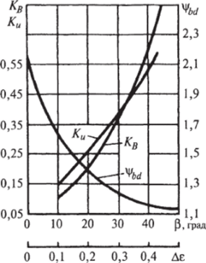 Номограмма для определения расчетных параметров зацепления Новикова по гипотезе точечного контактирования двухполюсной схемы.