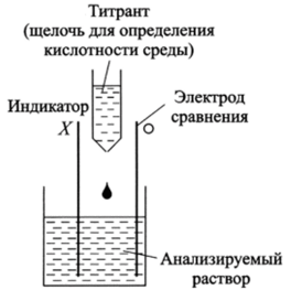 Принципиальная схема потенциометрического определения pH растворов.