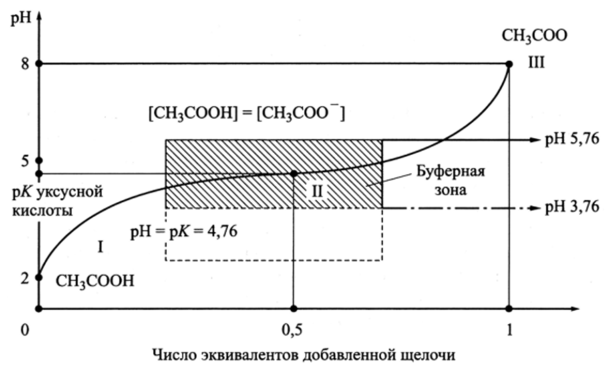График зависимости pH раствора от количества добавленного титранта (числа молей добавленной щелочи) - кривая потенциометрического титрования щелочью раствора слабой (уксусной) кислоты.