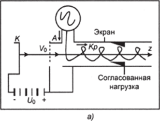 Спиральная замедляющая система (а) и схема схоростной модуляции в процессе длительного взаимодействия электронного потока с бегущей волной (б).