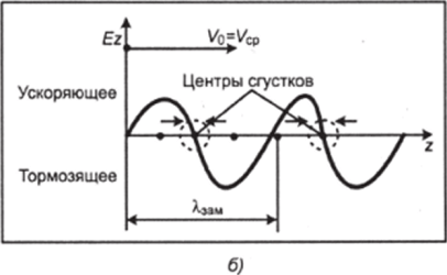 Рис. 3.26. Спиральная замедляющая система (а) и схема схоростной модуляции в процессе длительного взаимодействия электронного потока с бегущей волной (б).