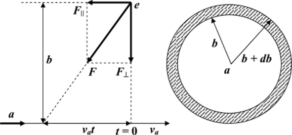 Рис. 19.2. К выводу формулы для ионизационных потерь энергии тяжелыми частицами.