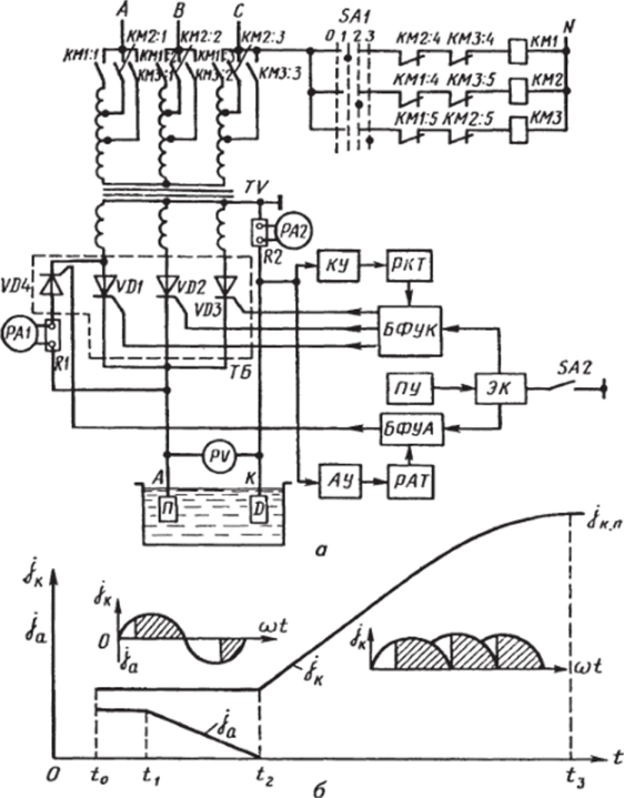 Принципиальная электрическая схема электролитической установки (а) и диаграмма изменения плотности тока при железнении деталей (б).
