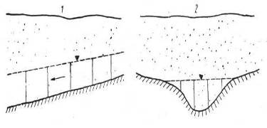 Форма залегания грунтовых вод, 1.-грунтовый поток; 2.-грунтовый бассейн.