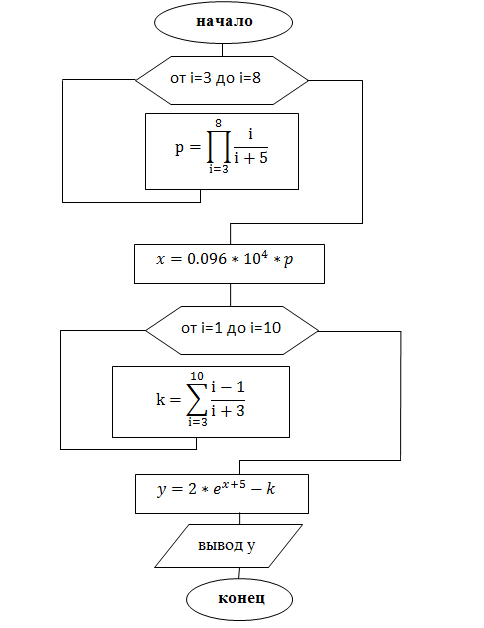 Программирование алгоритма циклической структуры с известным числом повторений.