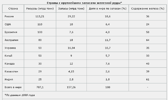 Запасы железорудного сырья в мире и в Украине.